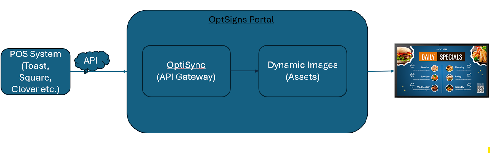 api optisigns integration diagram